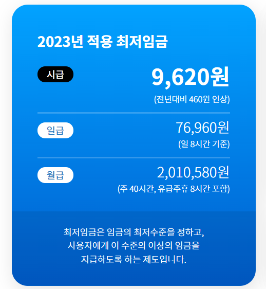 내년 최저임금 시간급 9860원 결정·고시…월 206만 740원