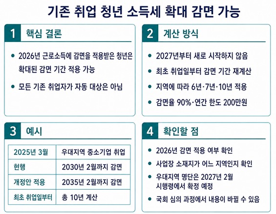 기존 취업 청년 소득세 확대 감면 가능 (자료=재정경제부)